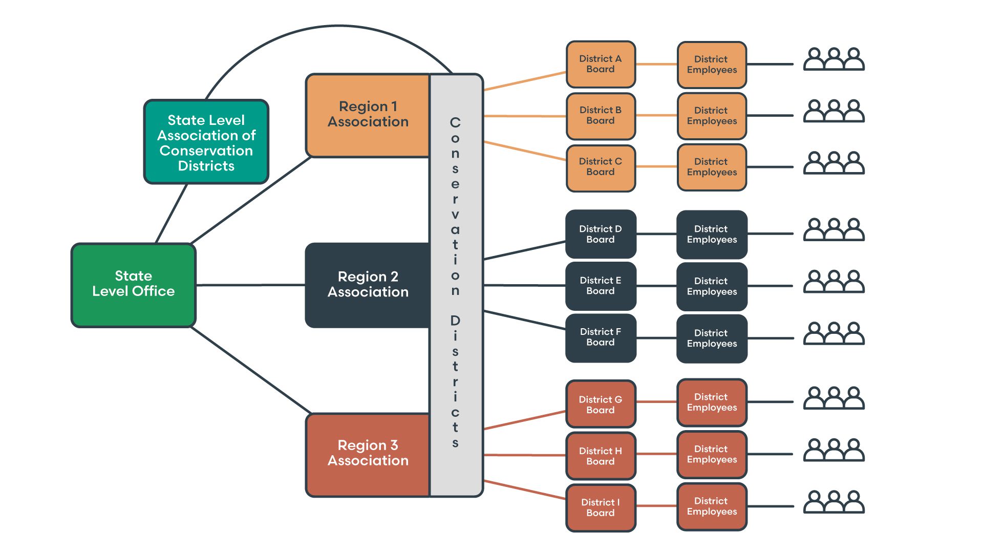 Organization of Conservation Districts