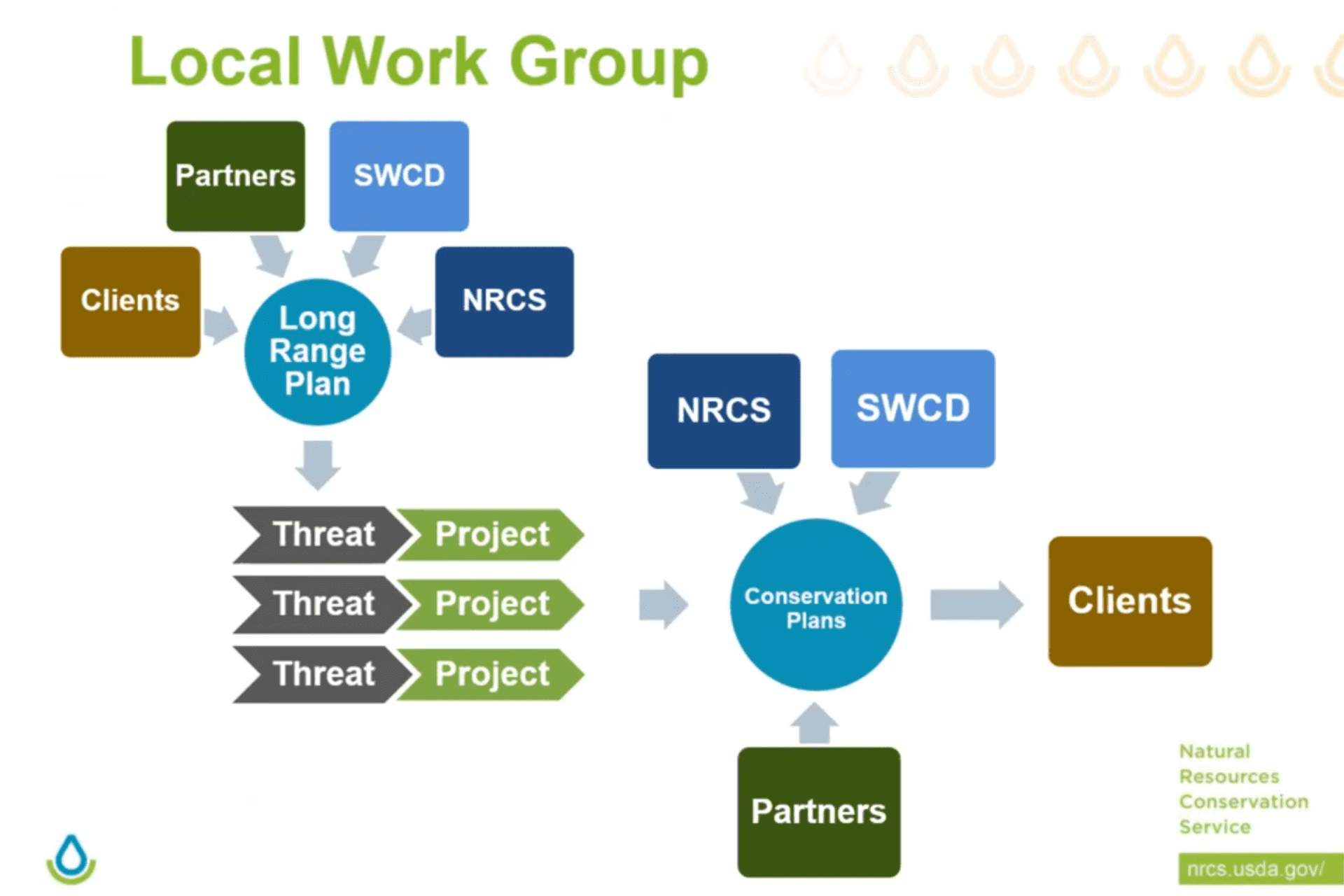 LWG Meeting and Process - Oregon