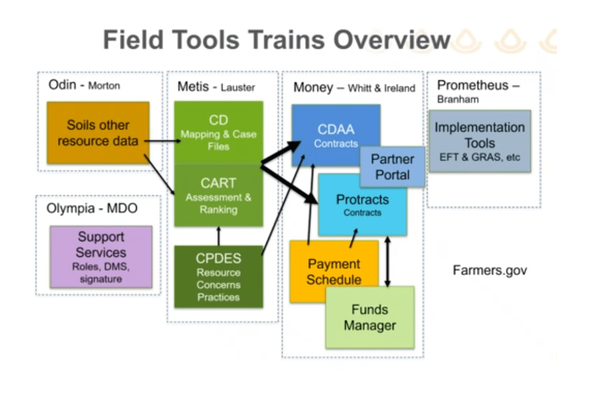 New CD CART Features FY25